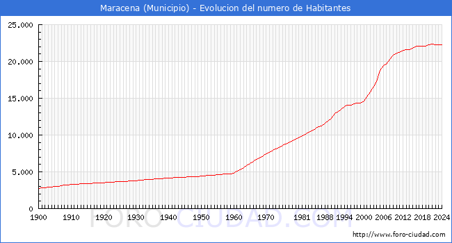 Evolucin de la poblacin desde 1900 hasta 2024