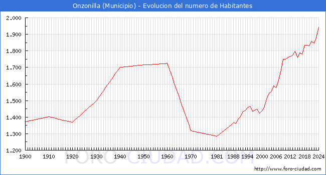 Evolucin de la poblacin desde 1900 hasta 2024