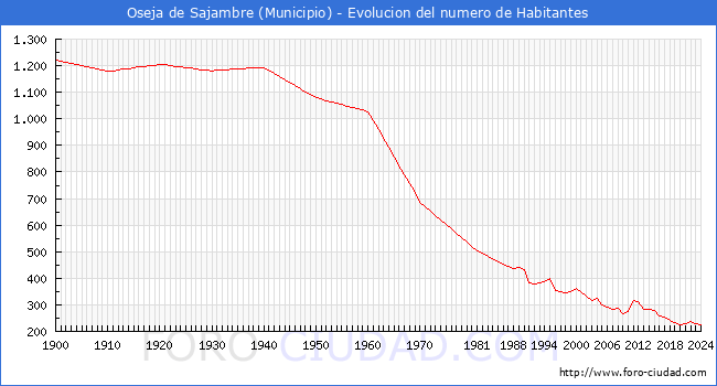 Evolucin de la poblacin desde 1900 hasta 2024