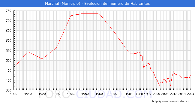 Evolucin de la poblacin desde 1900 hasta 2024