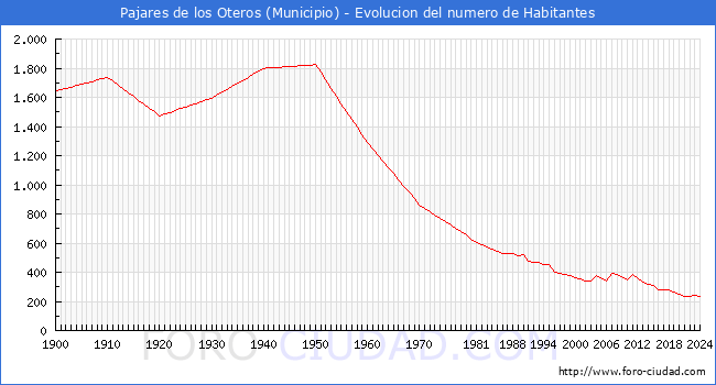 Evolucin de la poblacin desde 1900 hasta 2024
