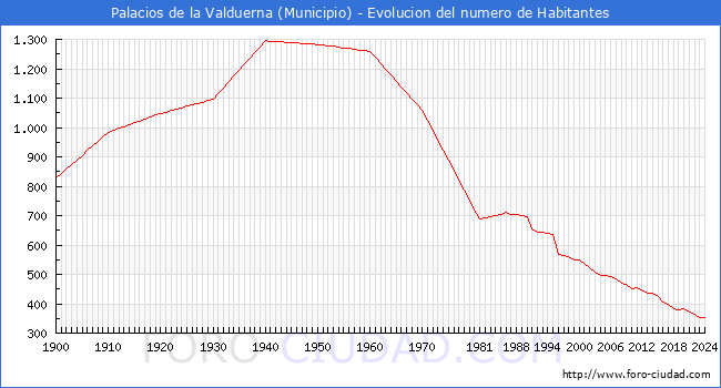 Evolucin de la poblacin desde 1900 hasta 2024