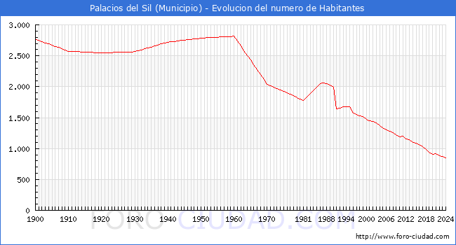 Evolucin de la poblacin desde 1900 hasta 2024
