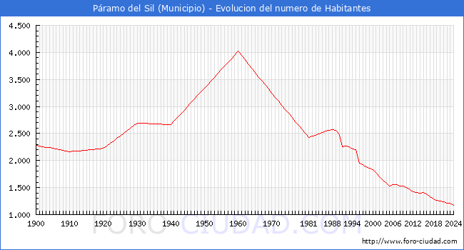 Evolucin de la poblacin desde 1900 hasta 2024