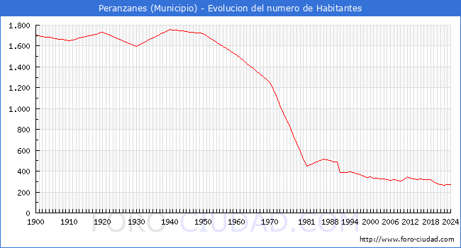 Evolucin de la poblacin desde 1900 hasta 2024