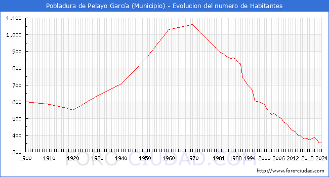 Evolucin de la poblacin desde 1900 hasta 2024