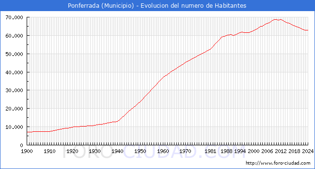 Evolucin de la poblacin desde 1900 hasta 2024