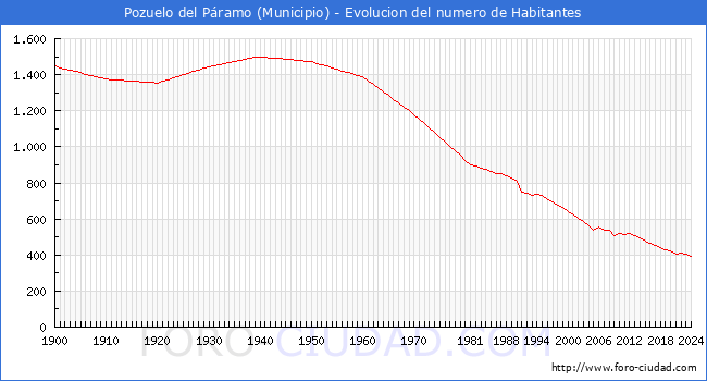 Evolucin de la poblacin desde 1900 hasta 2024