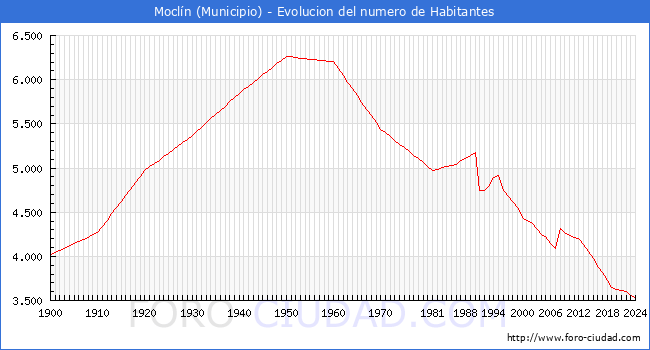 Evolucin de la poblacin desde 1900 hasta 2024