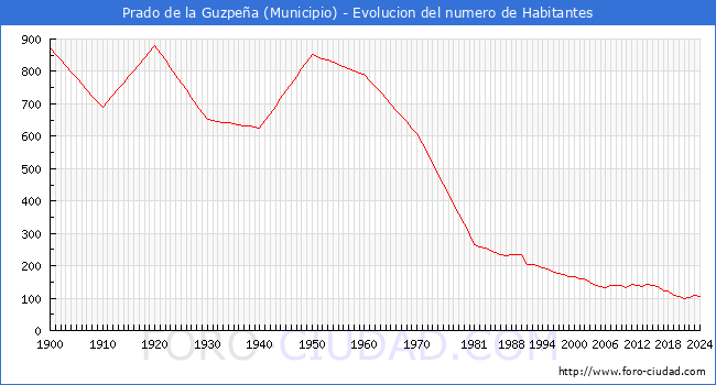 Evolucin de la poblacin desde 1900 hasta 2024