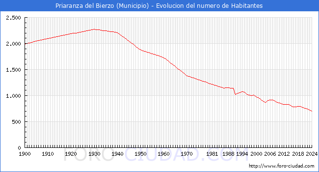 Evolucin de la poblacin desde 1900 hasta 2024