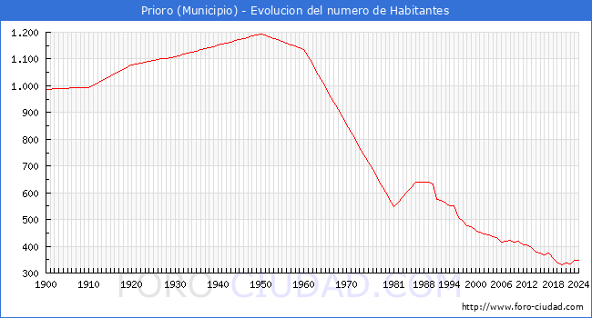 Evolucin de la poblacin desde 1900 hasta 2024
