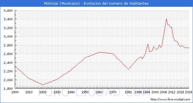 Evolucin de la poblacin desde 1900 hasta 2024