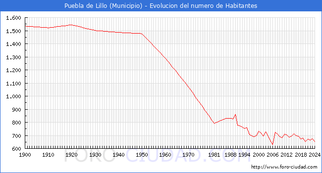 Evolucin de la poblacin desde 1900 hasta 2024