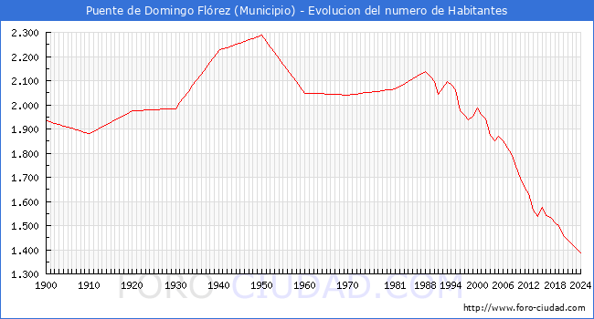 Evolucin de la poblacin desde 1900 hasta 2024