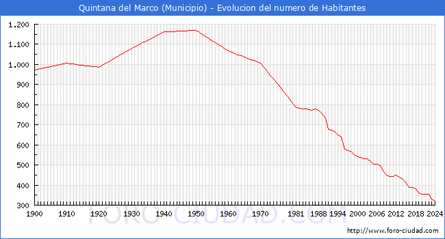 Evolucin de la poblacin desde 1900 hasta 2024