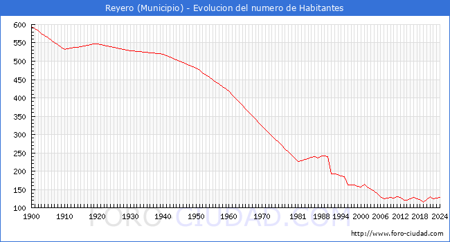 Evolucin de la poblacin desde 1900 hasta 2024