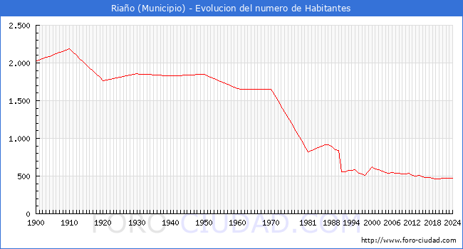 Evolucin de la poblacin desde 1900 hasta 2024