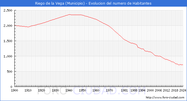 Evolucin de la poblacin desde 1900 hasta 2024
