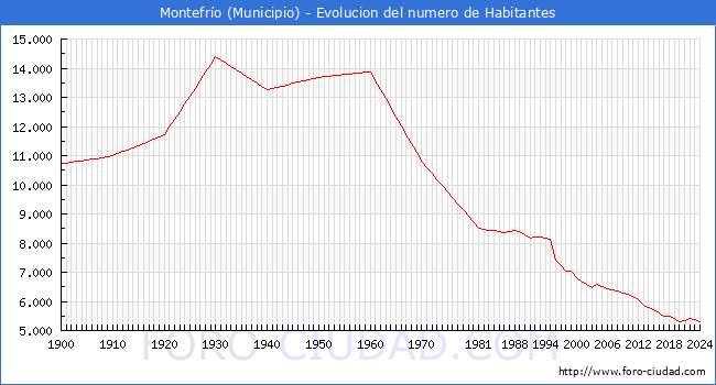 Evolucin de la poblacin desde 1900 hasta 2024