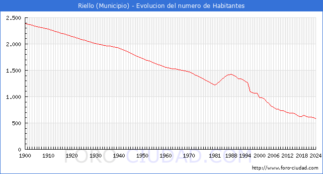 Evolucin de la poblacin desde 1900 hasta 2024