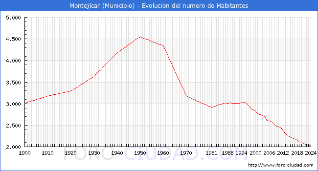 Evolucin de la poblacin desde 1900 hasta 2024
