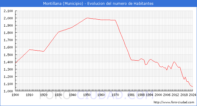 Evolucin de la poblacin desde 1900 hasta 2024