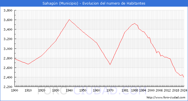 Evolucin de la poblacin desde 1900 hasta 2024