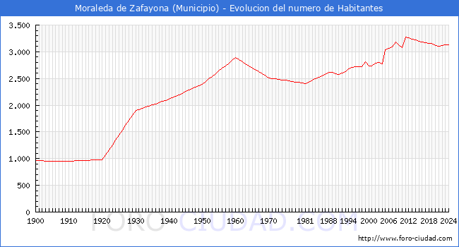 Evolucin de la poblacin desde 1900 hasta 2024