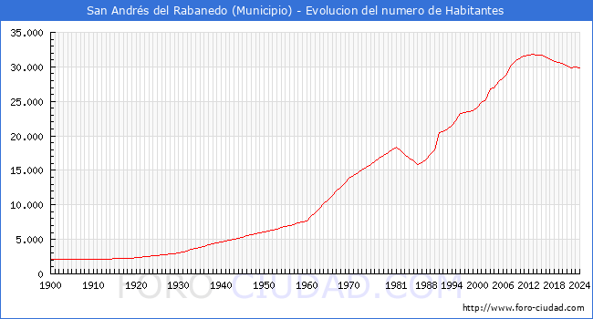 Evolucin de la poblacin desde 1900 hasta 2024