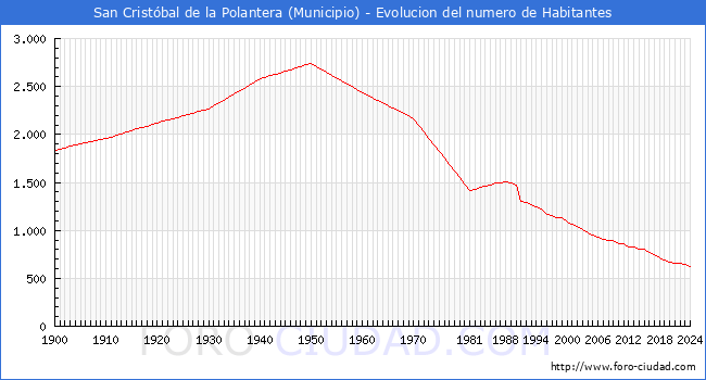 Evolucin de la poblacin desde 1900 hasta 2024