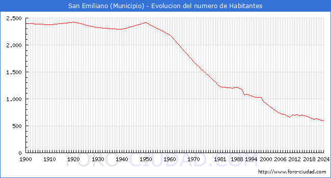 Evolucin de la poblacin desde 1900 hasta 2024