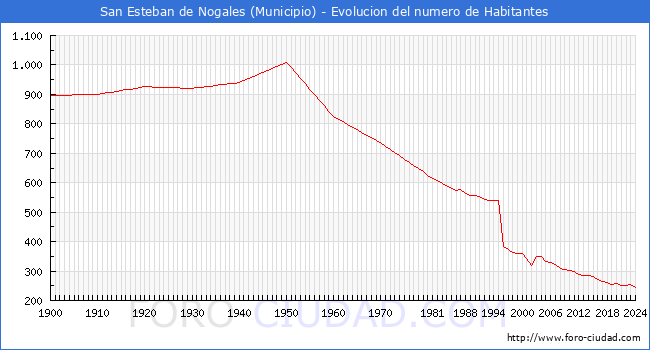 Evolucin de la poblacin desde 1900 hasta 2024