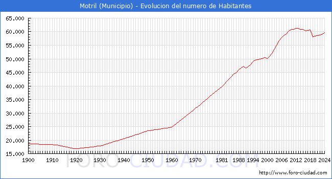Evolucin de la poblacin desde 1900 hasta 2024