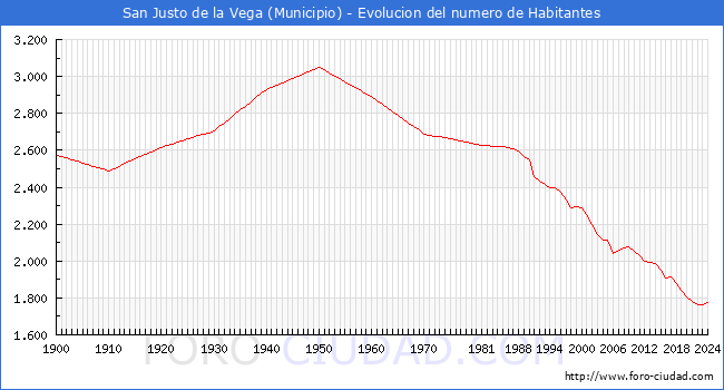Evolucin de la poblacin desde 1900 hasta 2024