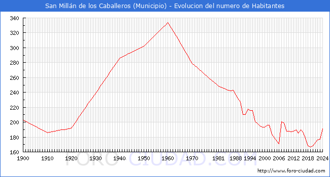 Evolucin de la poblacin desde 1900 hasta 2024