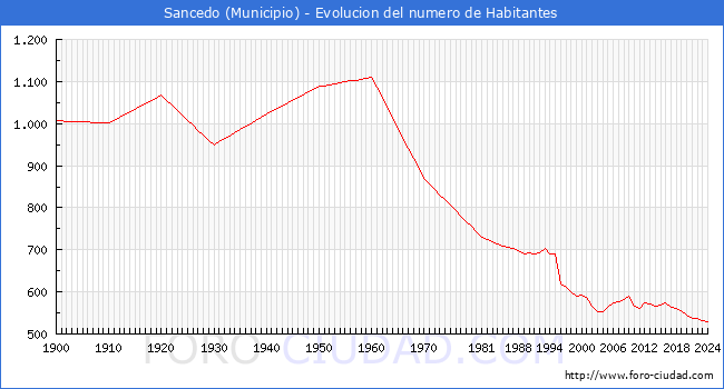 Evolucin de la poblacin desde 1900 hasta 2024