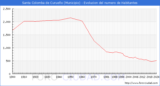 Evolucin de la poblacin desde 1900 hasta 2024