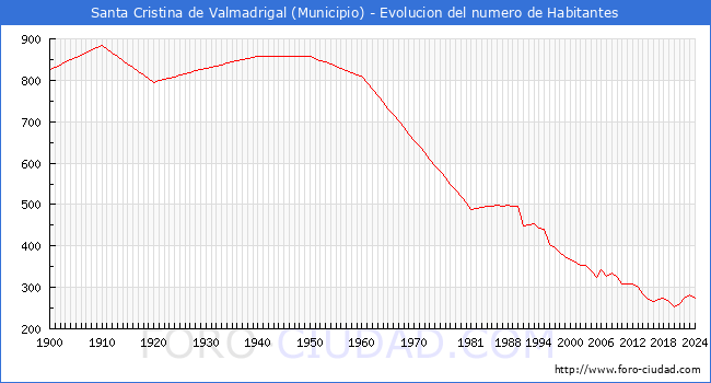 Evolucin de la poblacin desde 1900 hasta 2024