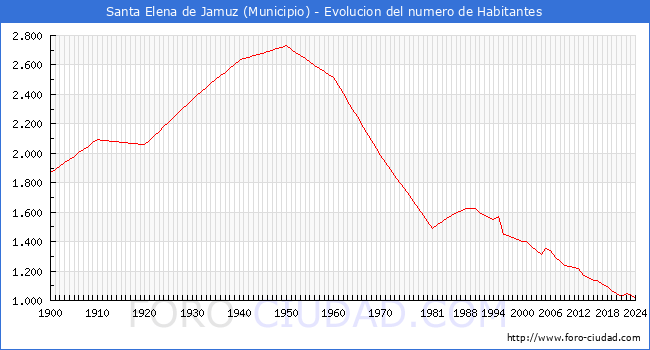Evolucin de la poblacin desde 1900 hasta 2024