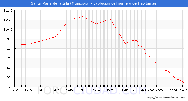 Evolucin de la poblacin desde 1900 hasta 2024