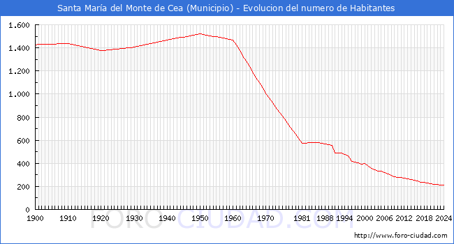 Evolucin de la poblacin desde 1900 hasta 2024