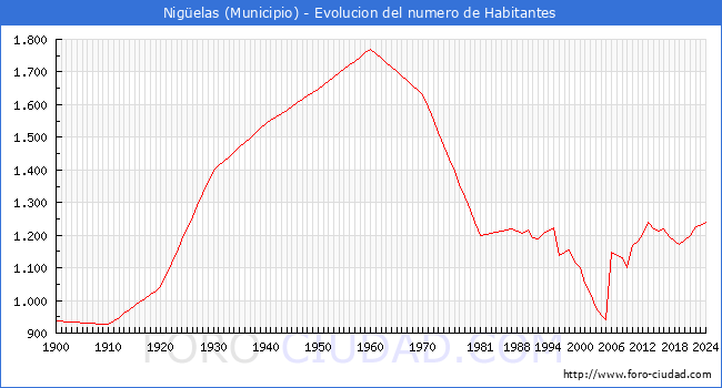 Evolucin de la poblacin desde 1900 hasta 2024