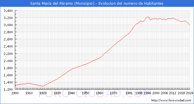 Evolucin de la poblacin desde 1900 hasta 2024