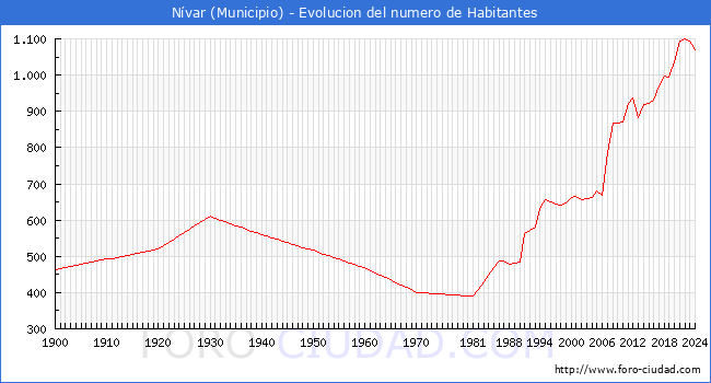 Evolucin de la poblacin desde 1900 hasta 2024