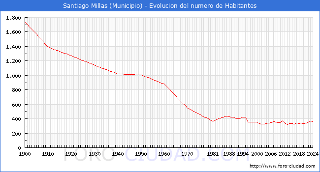 Evolucin de la poblacin desde 1900 hasta 2024