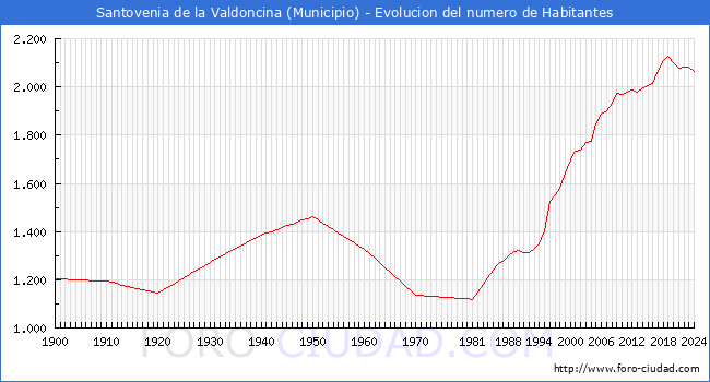 Evolucin de la poblacin desde 1900 hasta 2024