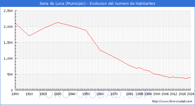 Evolucin de la poblacin desde 1900 hasta 2024