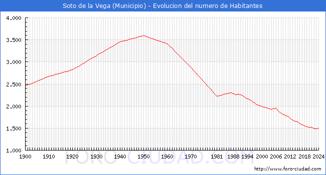 Evolucin de la poblacin desde 1900 hasta 2024