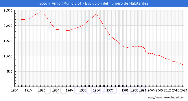 Evolucin de la poblacin desde 1900 hasta 2024